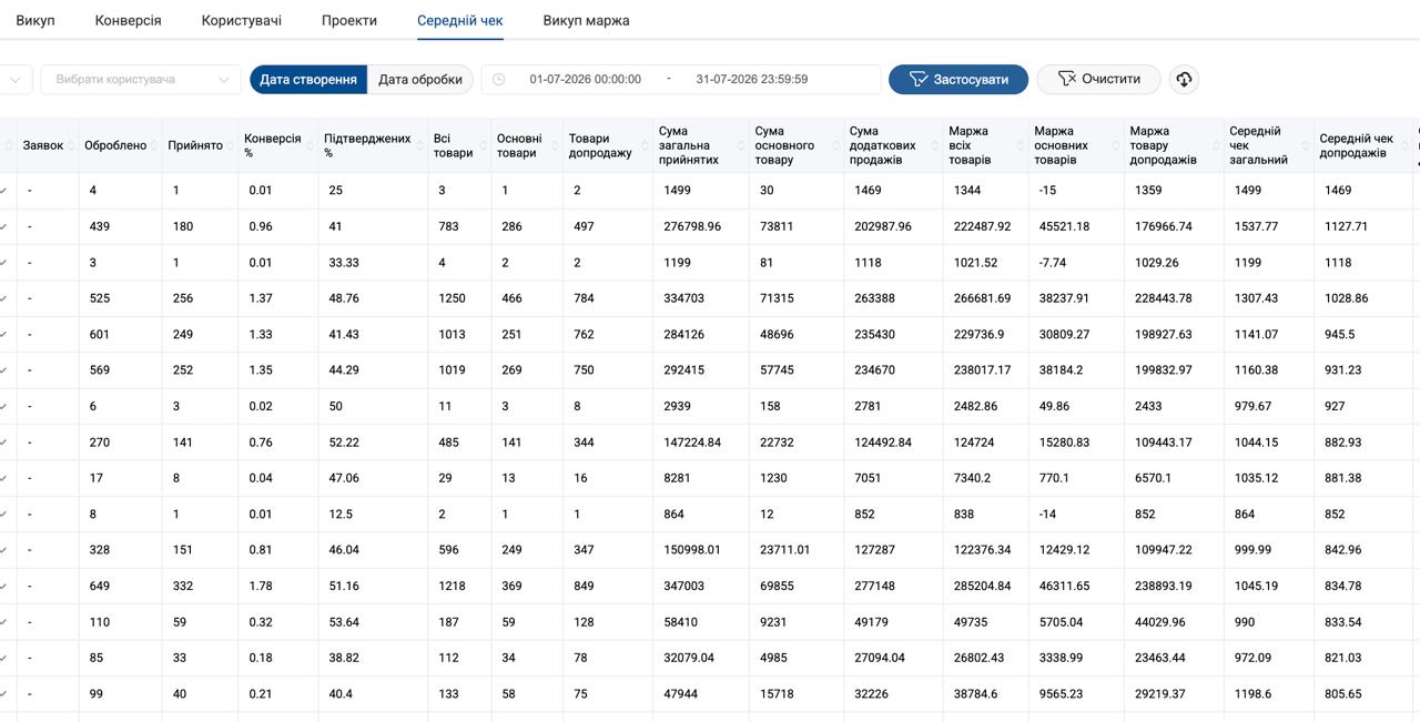 Скріншот статистики CRM: конверсія, підтвердження, маржа та середній чек по операторах The Forge