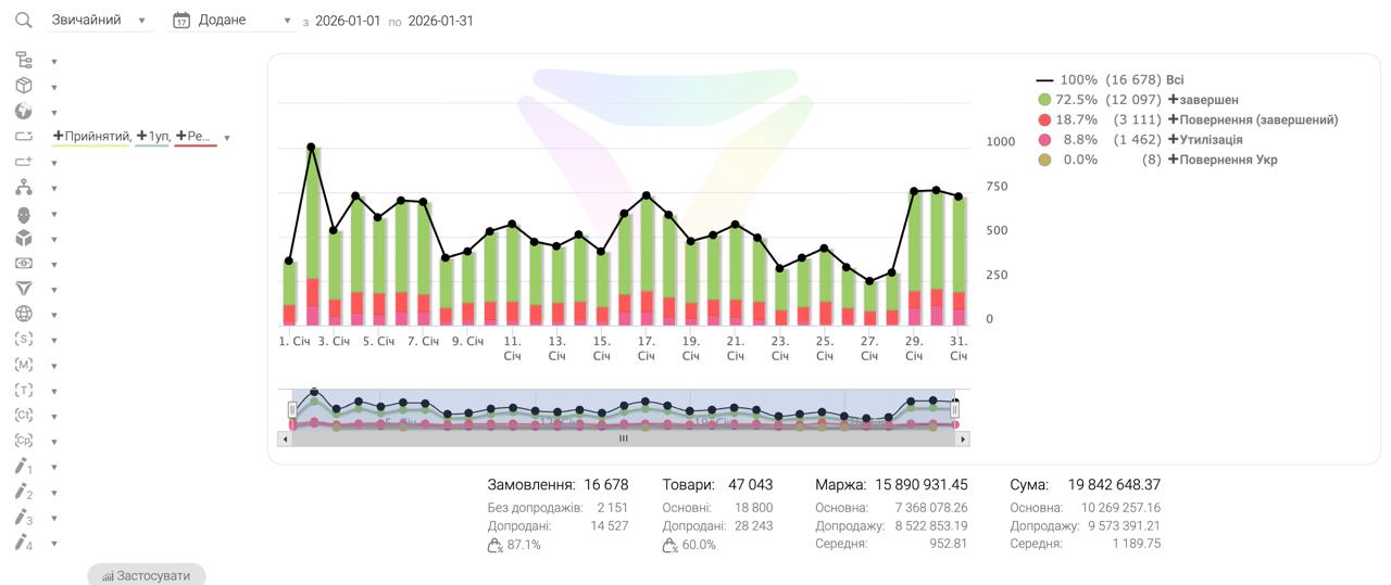 Аналітика CRM за січень 2026: 16 678 замовлень, 72.5% завершених, середній чек 1 189.75 ₴